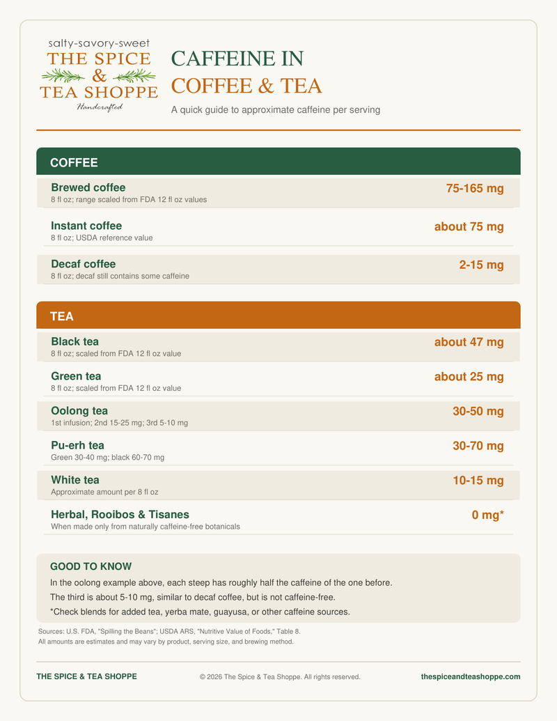 An informational infographic titled 'CAFFEINE IN COFFEE & TEA' from The Spice Tea Shop, detailing caffeine content in brewed coffee, instant coffee, decaf coffee, black tea, green tea, oolong tea, pu-er tea, and white tea.